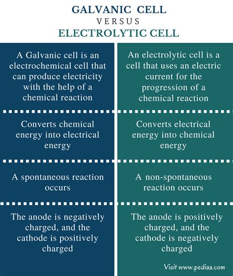 Difference Between Galvanic and Electrolytic Cell | Definition, How They Work