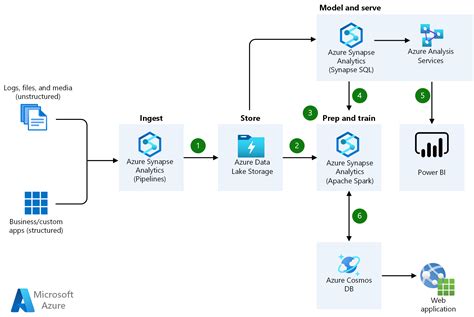 Advanced analytics - Azure Architecture Center | Microsoft Learn