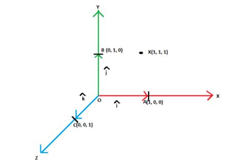 Components Of A Vector And Unit Vectors