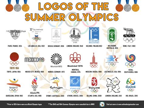 History Of Olympic Logos