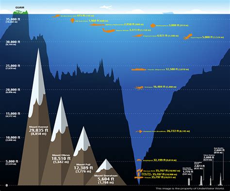 Depth Of Mariana Trench