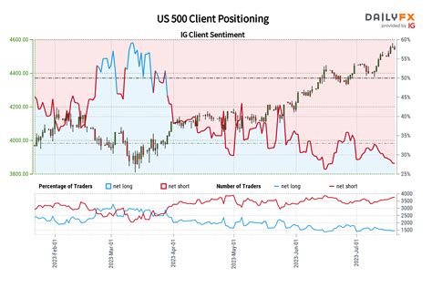 Dow Jones, S&P 500 May Climb as Retail Traders Remain Deeply Bearish