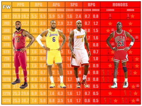 LeBron James vs. Michael Jordan Comparison In Their First 13 Seasons - Fadeaway World