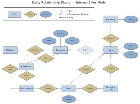 Entity Relationship Diagram (ERD) - What is an ER Diagram?