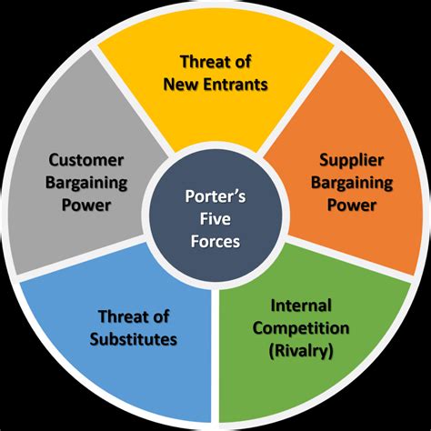 BULLET: The Threat of New Entrants in Porter's Five Forces | Business Finance and Accounting Blog