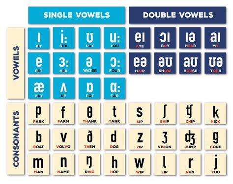 International Phonetic Alphabet Chart With Examples What Are The | Porn Sex Picture