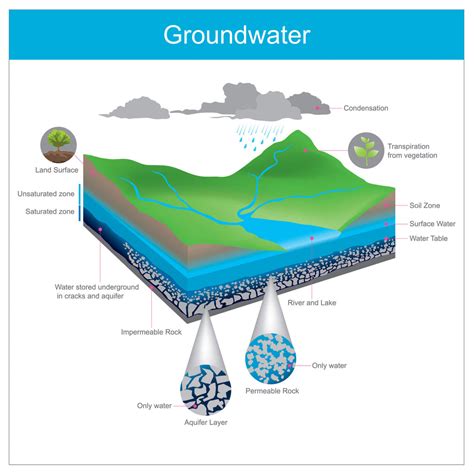 Groundwater Pollution Landfill