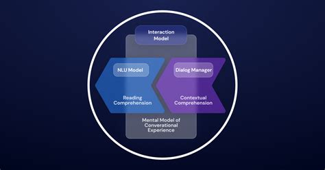 What is an interaction model in conversational AI?