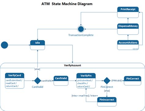 12+ Visio State Machine Diagram | Robhosking Diagram