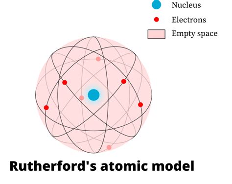 Part Rutherford S Atomic Model Planetary Model And Defects Th | SexiezPicz Web Porn