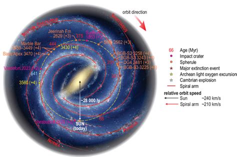 Movement of the solar system through the Milk | EurekAlert!