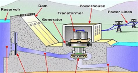 Hydroelectric Power Generation Requires Seamless Geo-support that only come across Himalayan ...