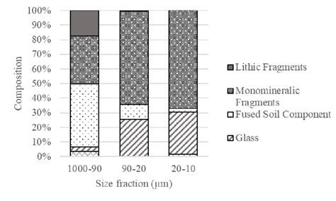 -Simplified modal composition of the lunar regolith sample #64501 split... | Download Scientific ...