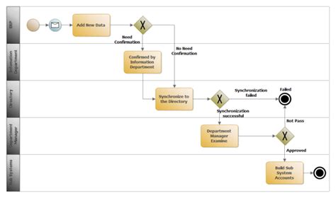 ERP Management BPMN | Free ERP Management BPMN Templates