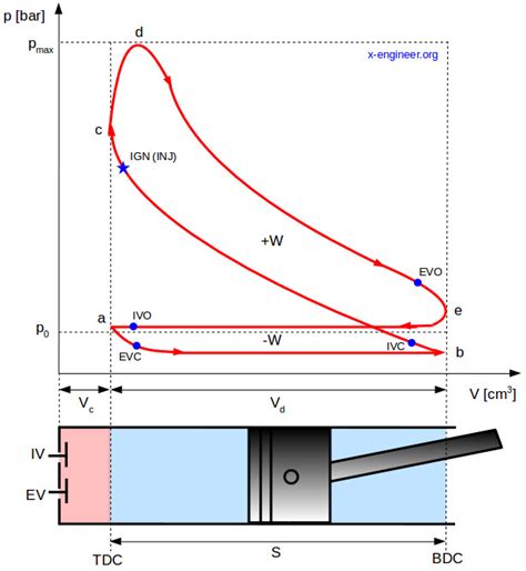 The pressure-volume (pV) diagram and how work is produced in an ICE – x-engineer.org