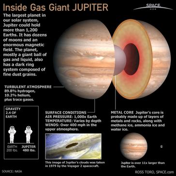 Jupiter's Temperature - Jupiter