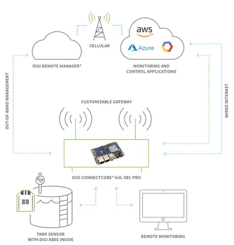 How Do IoT Devices Communicate? | Digi International