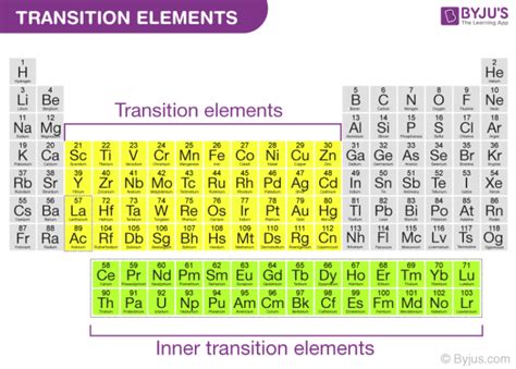 Periodic Table Of Elements Transition Metals