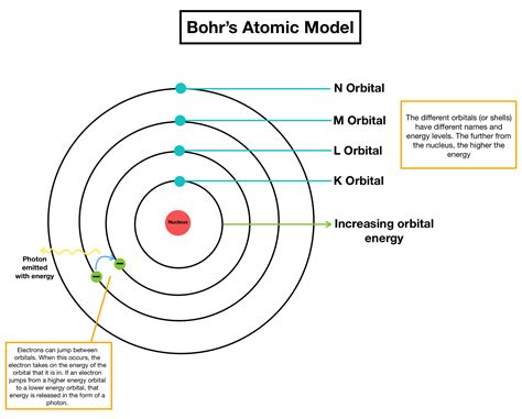 Bohr Model Template