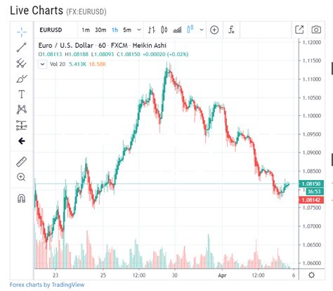 EURO DOLLAR Forex Live H1 Chart - 06 April 2020 - The Traders Spread