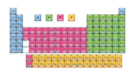 D Orbitals Periodic Table