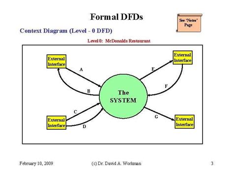 Context diagram vs data flow diagram