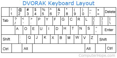 What is a Dvorak Keyboard?