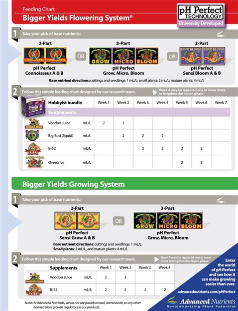 Advanced Nutrients Feeding Schedule Autoflower - lopaste