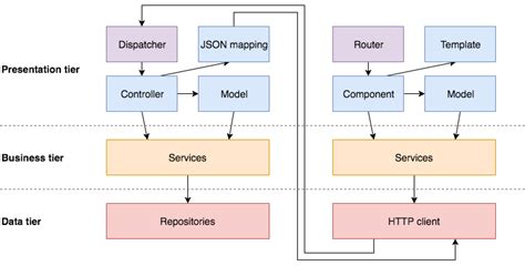 angular - Spring Boot REST architecture - Stack Overflow