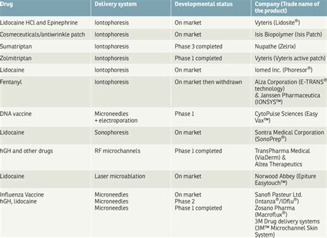 examples of transdermal products based on active enhancement techniques | Download Table