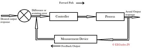 Closed Loop Control System - Electrical Engineers Guide