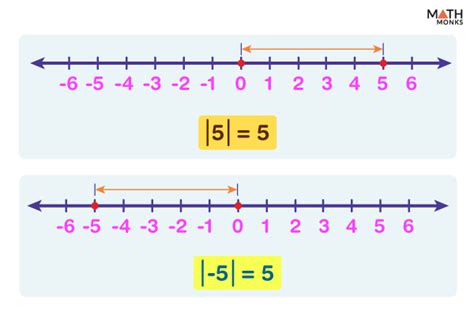 Number Line - Definition, Examples, and Diagrams