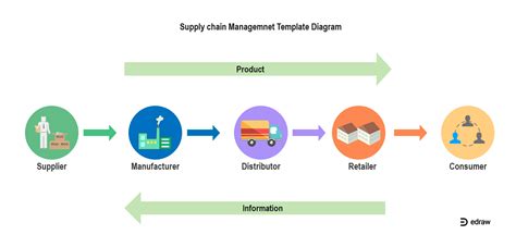 Supply Chain Diagram | EdrawMax Editable Template