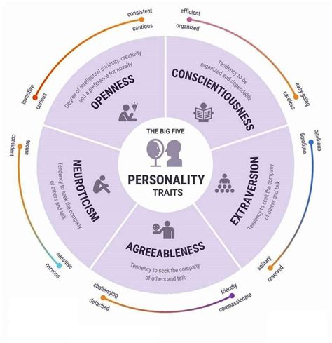 Exploratory Data Analysis of Big Five Personality Test | by Kalluri Vasanthasai | Jovian