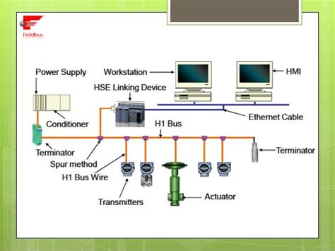 Foundation Fieldbus