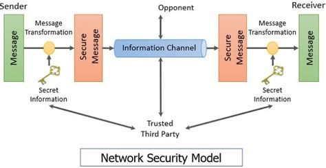 Model For Network Security Diagram Security Network Diagram