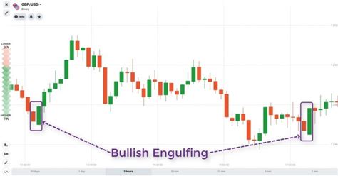 What Is Bullish Engulfing Candle Pattern? Meaning And Strategy