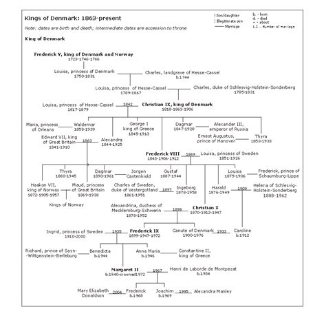 Family tree of Danish monarchs - Wikipedia | Genealogía, Familias reales, Lectura