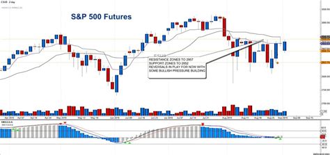 S&P 500 Futures Reverse Higher On Hong Kong News - See It Market