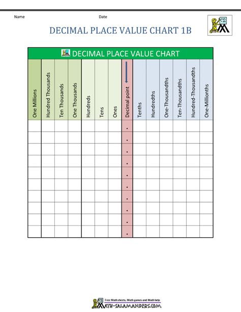 Decimal Place Value Chart