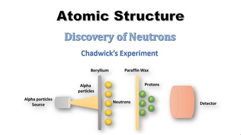 James Chadwick Experiment