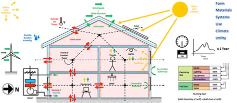 Components or Elements of Green Building-Material, Water, Energy Health