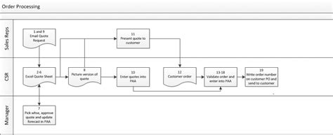 Business Process Review | Review Business Process