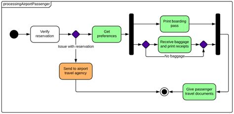 State Machine Diagram Tutorial | Lucidchart