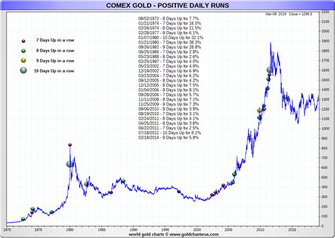 Gold Price Increase Chart