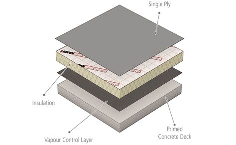 High Performance Warm Roof Systems | IKO Polymeric