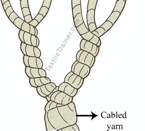 What is Yarn? Classification of Yarn/ 20 types of yarns are discussed in very easy way - Textile ...