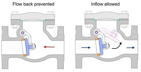 check valve diagram direction What is a check valve? learn about check valves types and parts