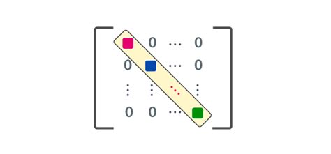 Diagonal Matrix Definition, examples and its properties