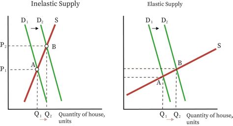 Differences Elastic Vs Inelastic Demand Elastic